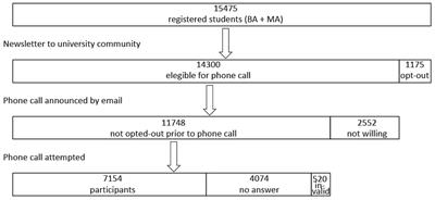 Subjective wellbeing and psychological symptoms of university students during the COVID-19 pandemic: Results of a structured telephone interview in a large sample of university students